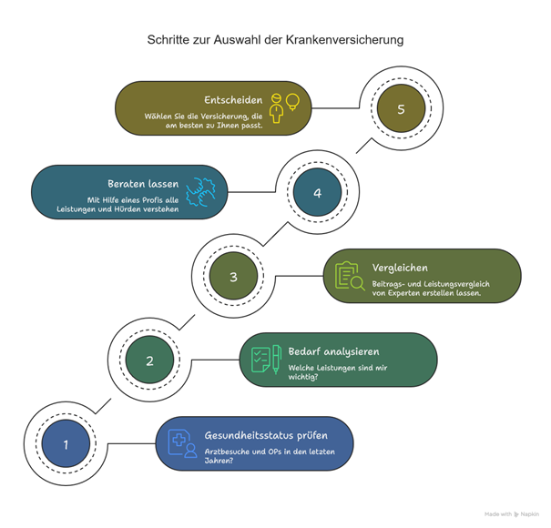 Beamtenanwärter Private Krankenversicherung