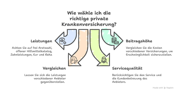 Die Wahl der richtigen Krankenversicherung Beamtenanwärter